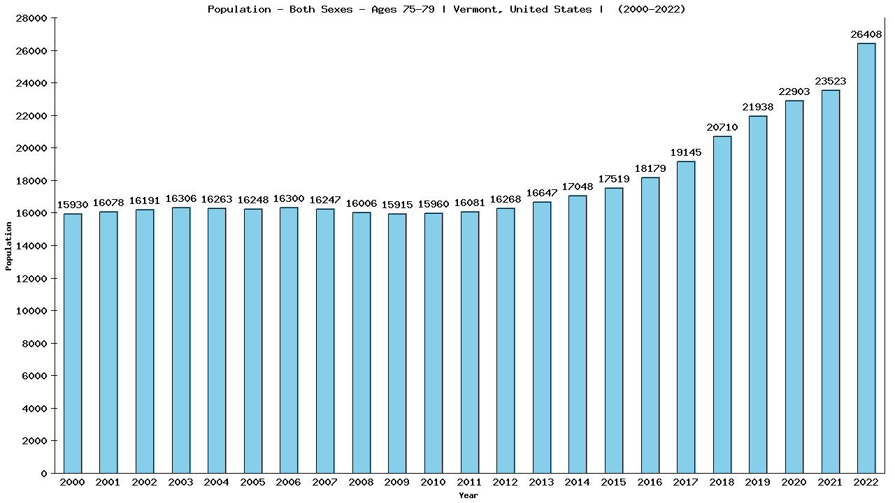 Graph showing Populalation - Elderly Men And Women - Aged 75-79 - [2000-2022] | Vermont, United-states